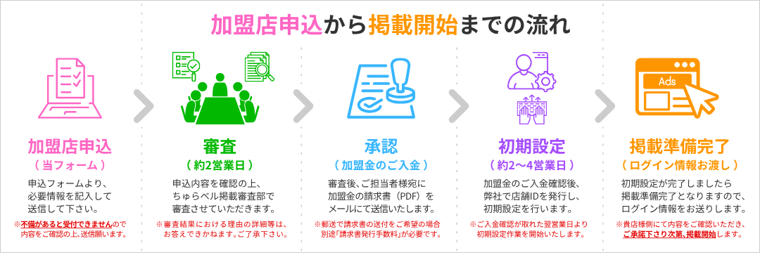 加盟店申込から掲載開始までの流れ